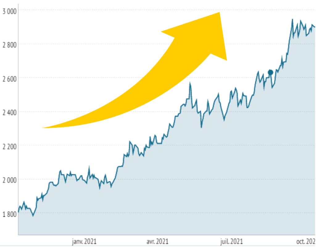 La régulation par le London Market Exchange (LME)
Source : https://investir.lesechos.fr/cours/matiere-premiere-aluminium,wmpcb,mal,mal,opid.html